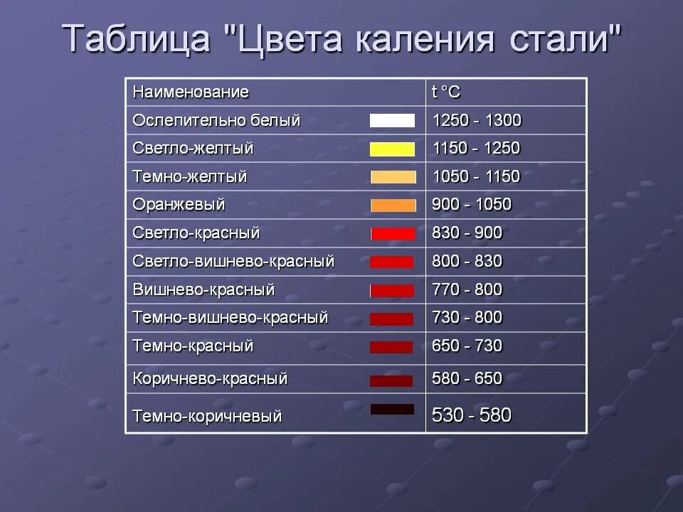 Изменение цвета стали. Таблица температур металла по цветам. таблица цветов каления металла. таблица цветов нагрева металла. цвет нагрева металла таблица.