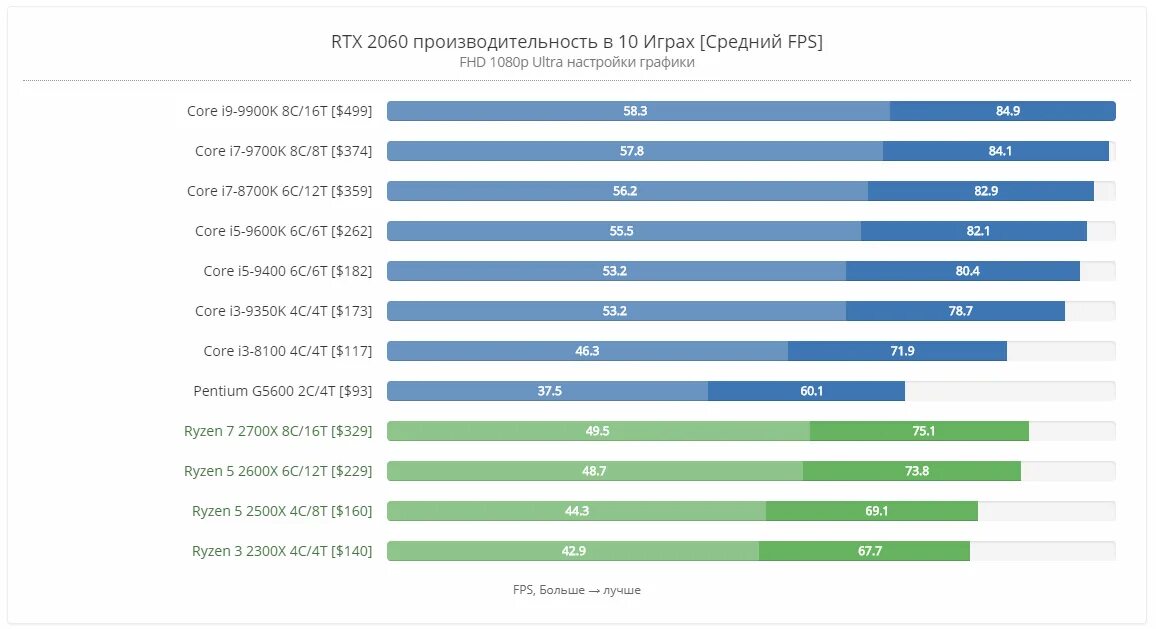 Какую видеокарту rtx взять. Процессор для rtx 2060. производительность видеокарт rtx 2060. i5 rtx 2060. 2060 ryzen 5 2600.