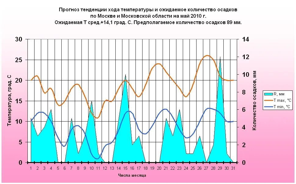 Посмотри прогноз на месяц