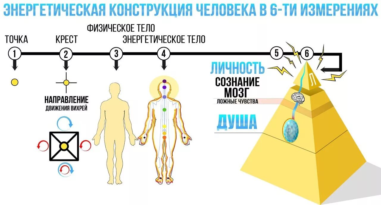 Как управлять телом