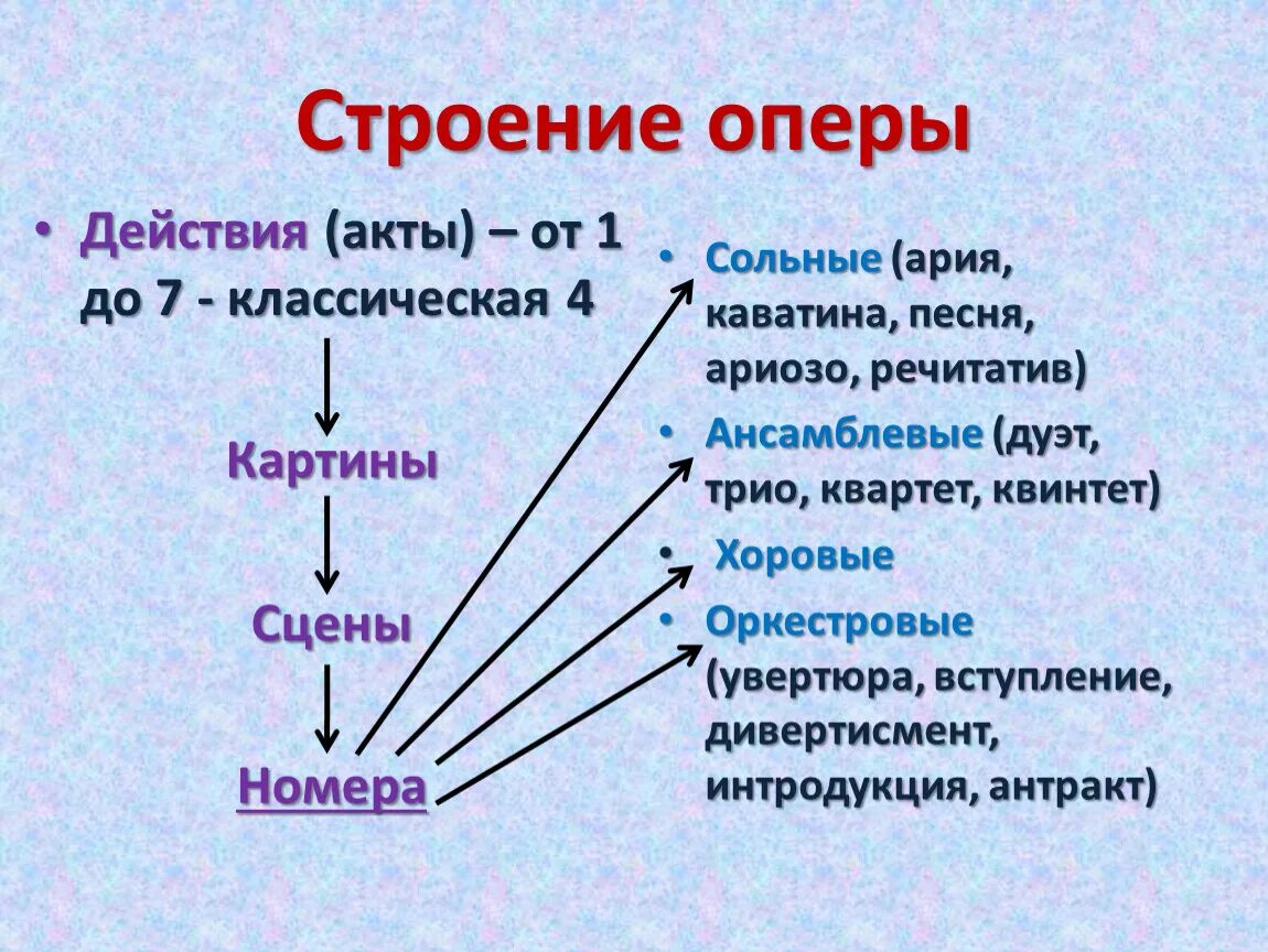 Акт ария. Структура оперы. Строение оперы. Строение структура оперы. Строение оперы в Музыке.