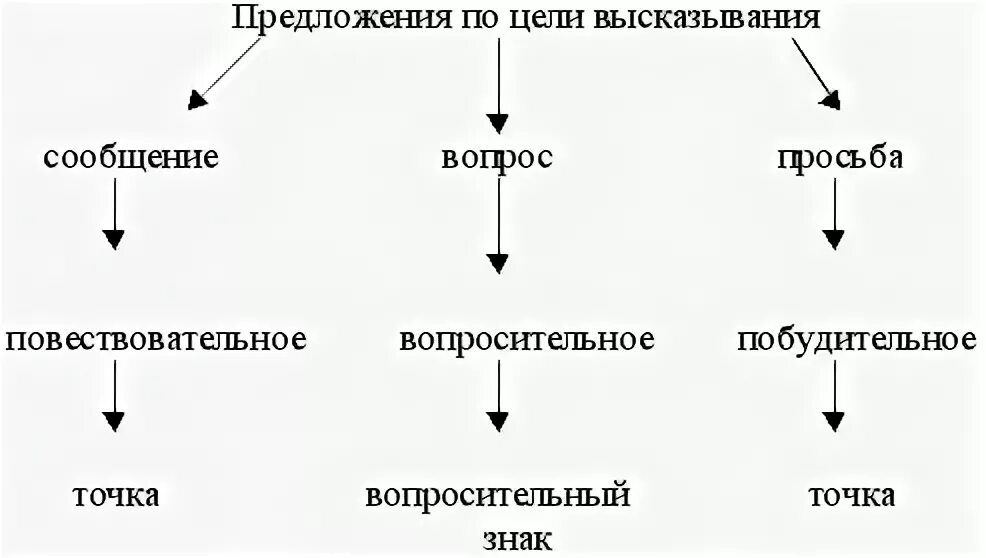 По цели высказывания. Побудительное предложение по цели высказывания. Повествовательное предложение по цели высказывания. Типы предложений по цели высказывания. 1. Виды предложений по цели высказывания.
