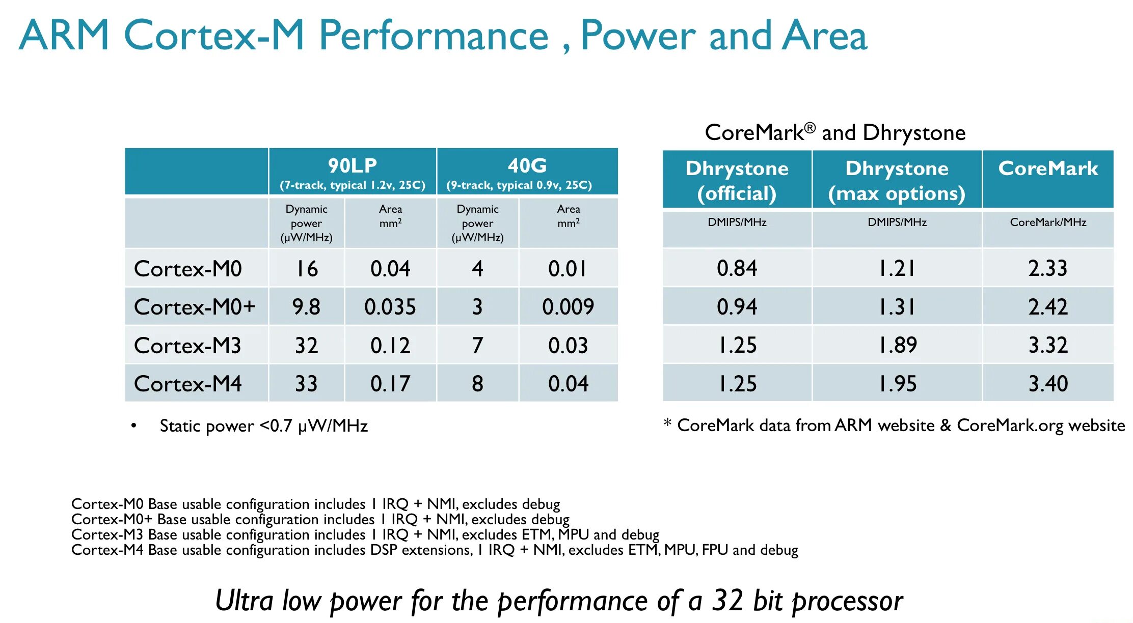 Arm cortex 4. Cortex m. линейка процессоров arm. arm cortex-m0. arm cortex линейка.