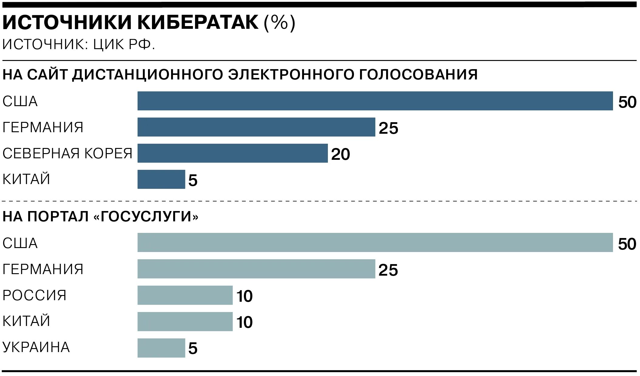 итоги выборов на украине. результаты парламентских выборов. выборы 2011 года в государственную думу. инфографика результаты голосования. итоги выборов россия 2021 единая россия.