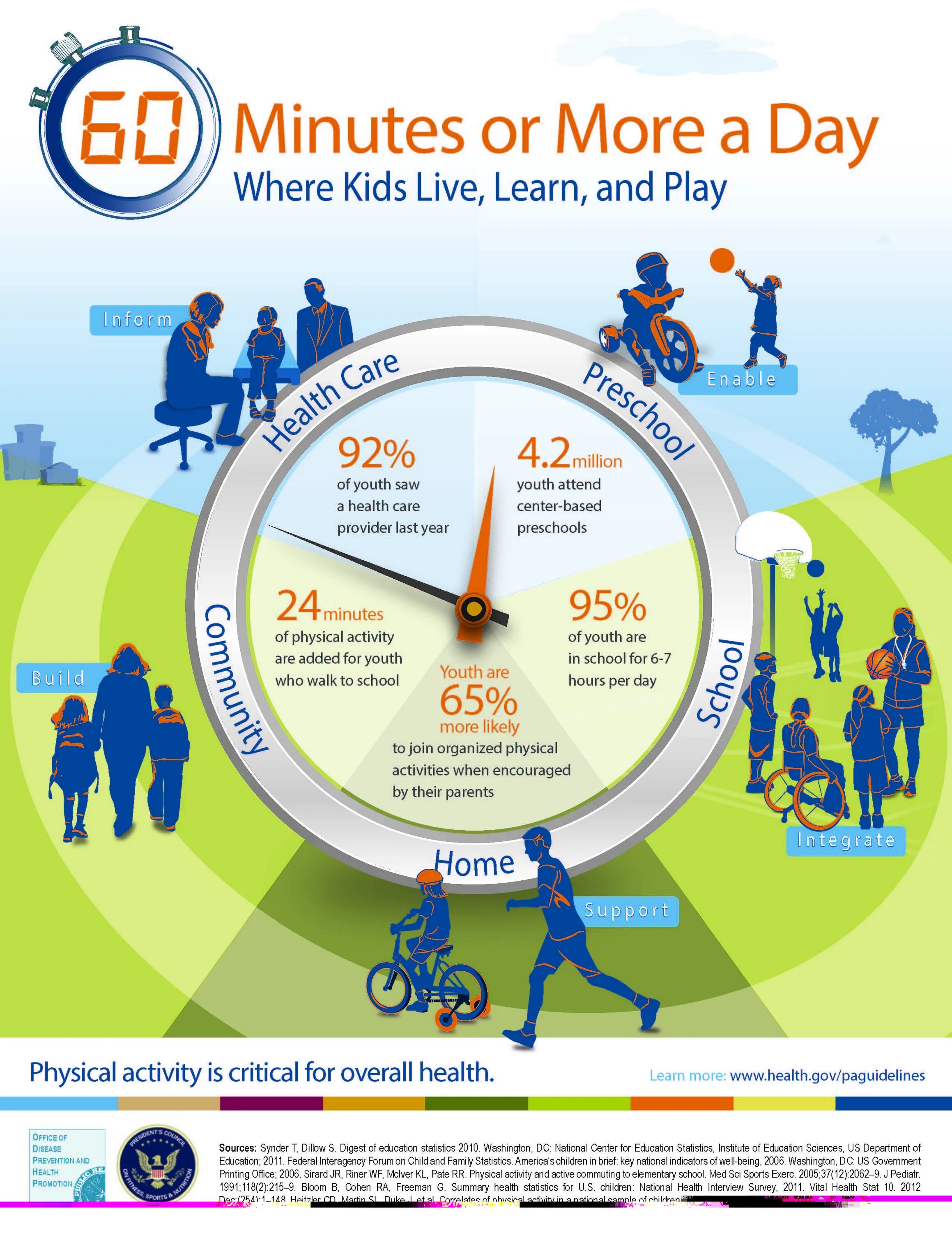 Health gov. Activities инфографика. Infographics for Kids. Physical activity and Health. Инфографика Kids.