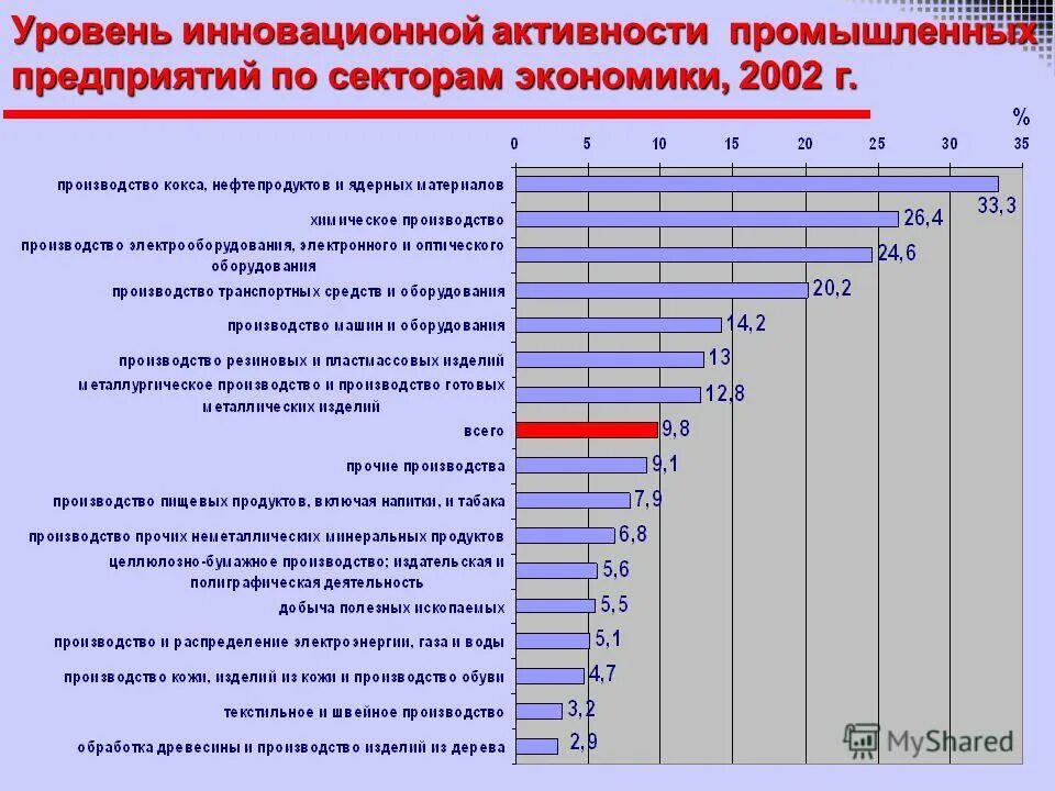 Уровни инновационного развития