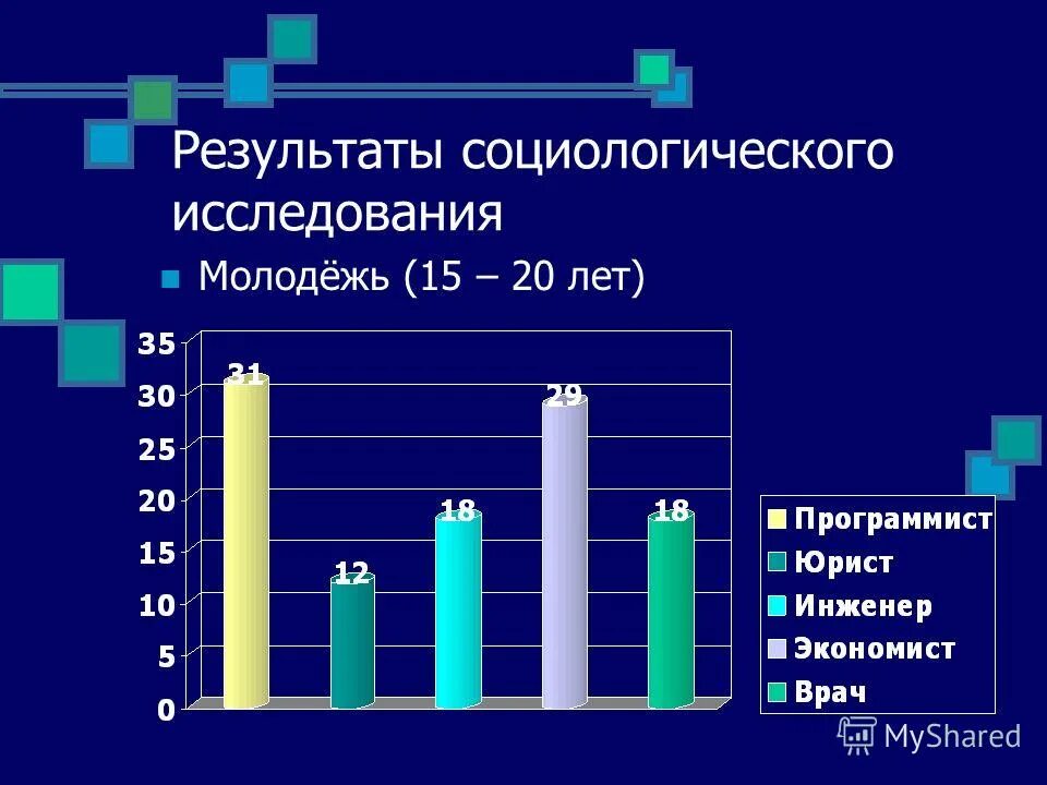 Социологический анализ молодежи