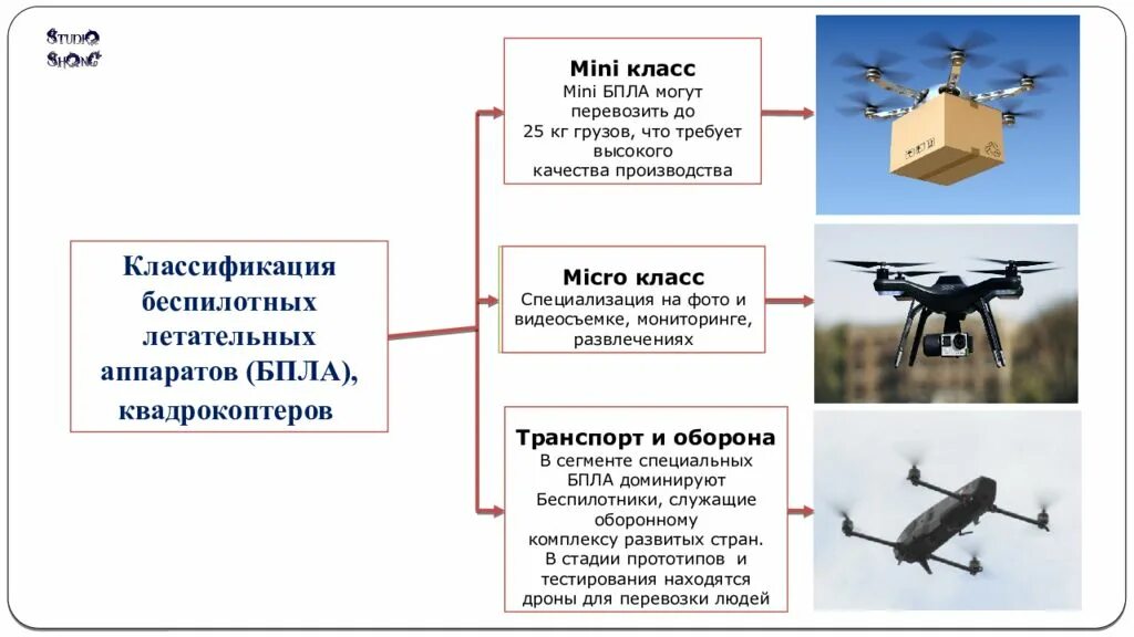 Беспилотные летательные аппараты сообщение. Принцип работы БПЛА схема. Аутель БПЛА. Классификация ударных БПЛА. Классификация дронов БПЛА.