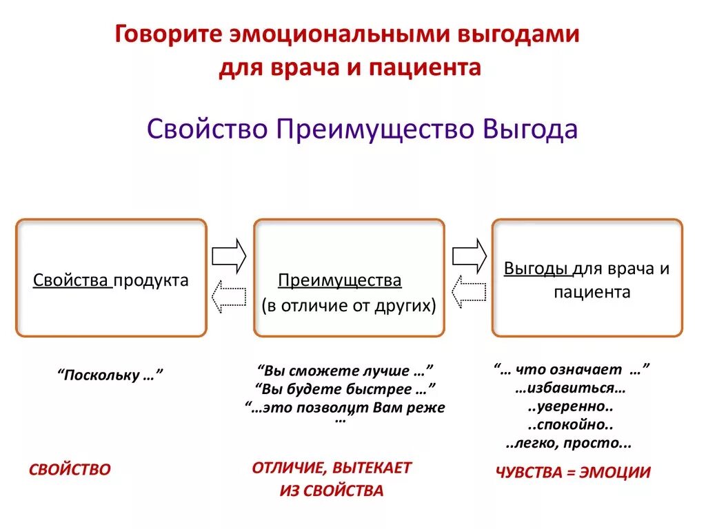 Выгода для клиента. Выгода товара. Базовая выгода продукта. Выгода товара. Характеристика свойство выгода.
