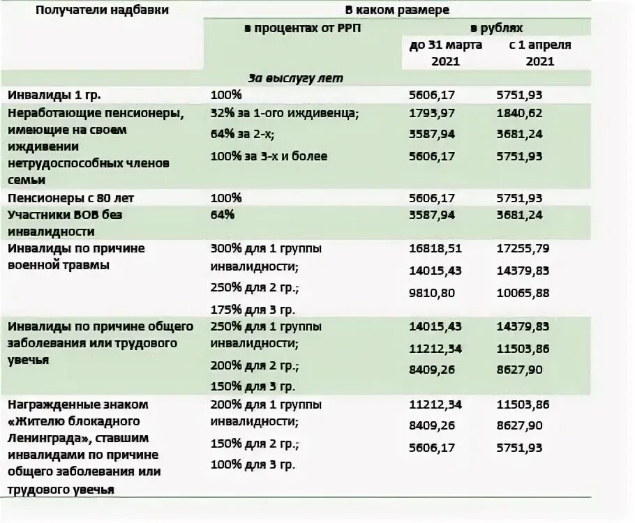 Какая выплата положена военным пенсионерам