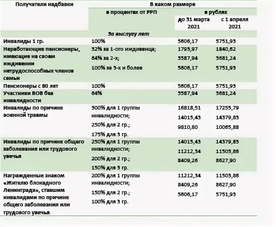 30 надбавка к пенсии. Военная пенсия. Надбавка к военной пенсии. Военная пенсия по инвалидности. Индексация пенсий военнослужащих в 2021 году.