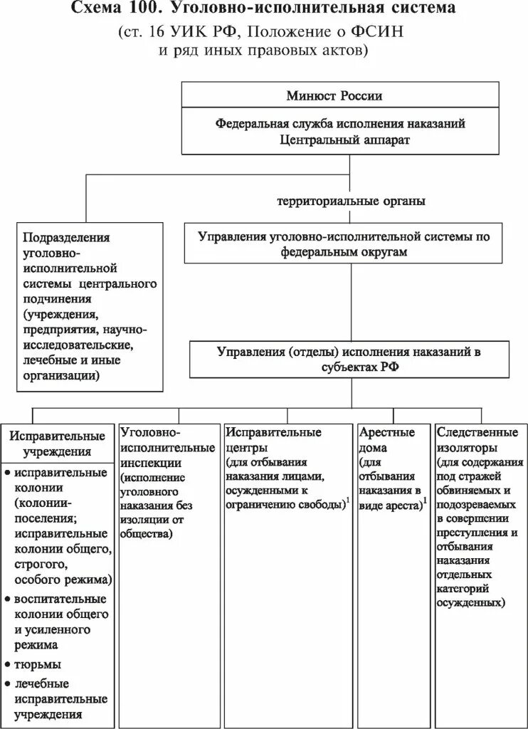 Схема уголовно исполнительной системы РФ. Органы уголовно-исполнительной системы схема. Уголовно исполнительная система РФ таблица. Органы уголовно-исполнительной системы РФ схема. Управление уголовно исполнительными учреждениями