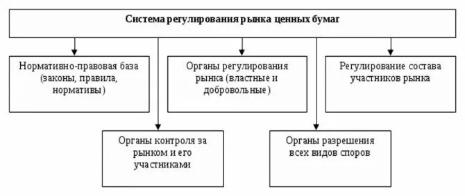 Принципы ценных бумаг. Система государственного регулирования РЦБ. Система регулирования российского рынка ценных бумаг. Система регулирования рынка ценных бумаг схема. Правовое регулирование рынка ценных бумаг таблица.