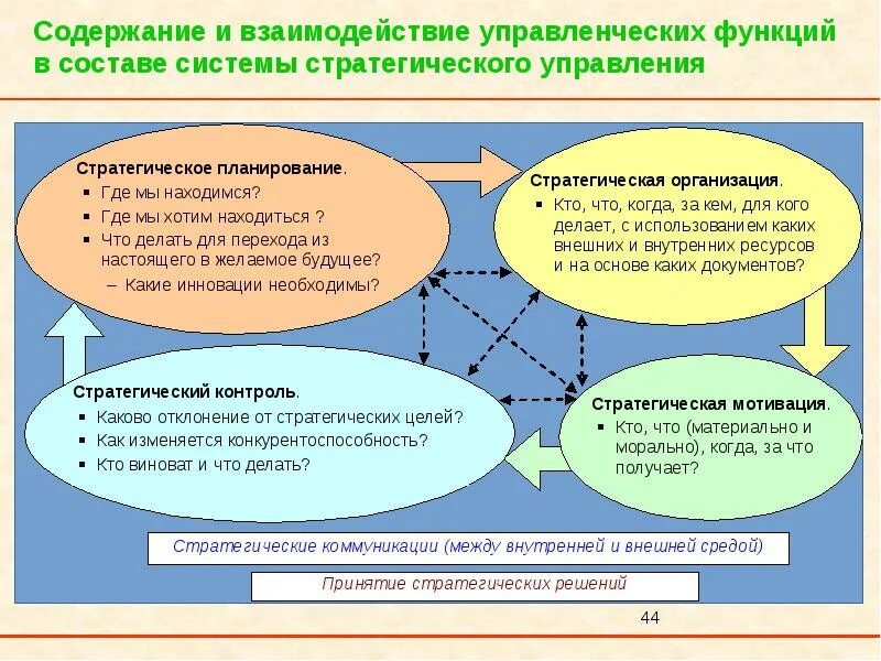 Управленческое взаимодействие. Система стратегического управления. Система стратегического управления состоит из подсистем. Виды взаимодействия в менеджменте.