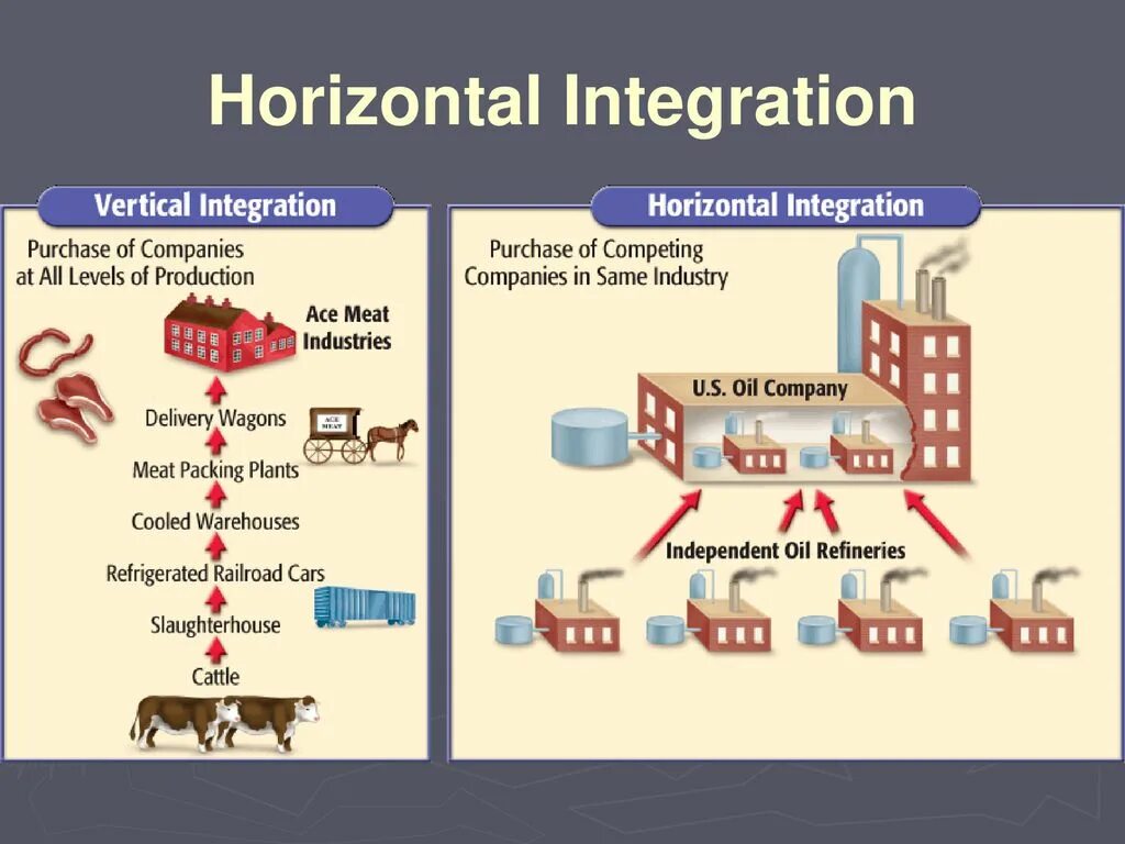 Adding integration. Horizontal integration. horizontal and vertical integration. vertically integrated. horizontal integration examples.