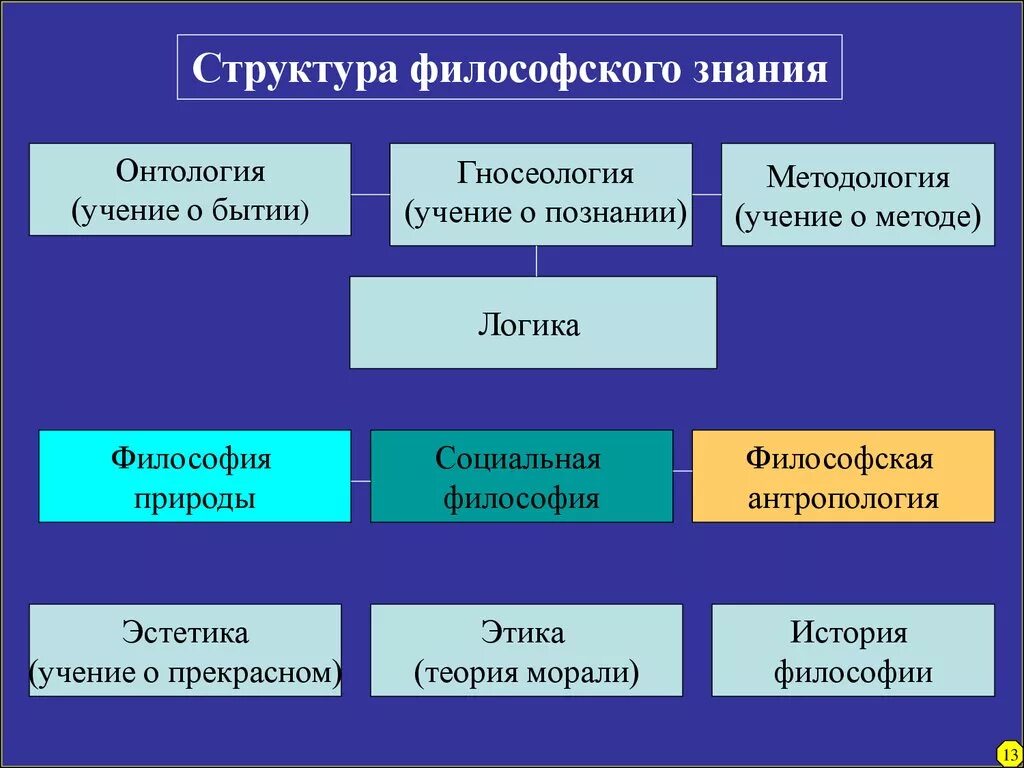 Особенности современного познания. Структура философии. Философское понятие познания. Онтология и гносеология в философии. Методы философского познания.