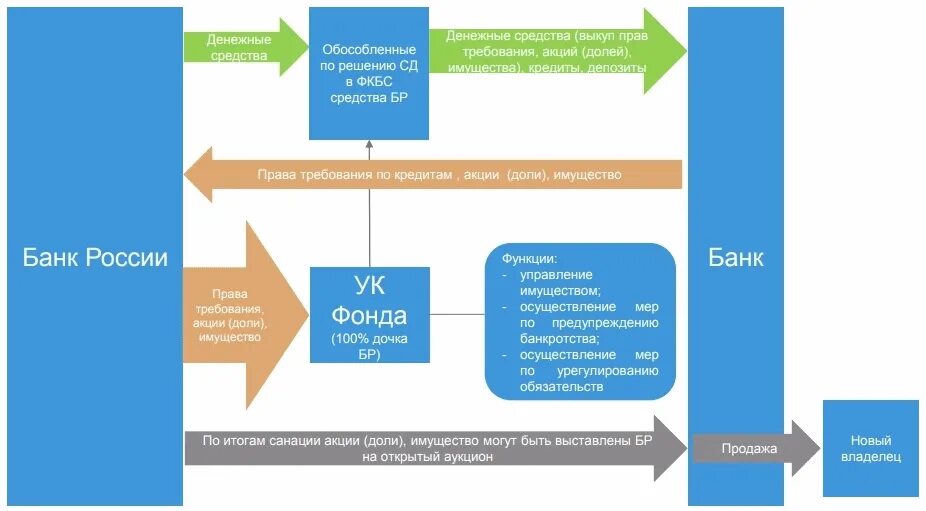 Оздоровление банка. Схема санации через фонд консолидации банковского сектора. Фонд консолидации банковского сектора банки. Санация банков. Санация банков в России.