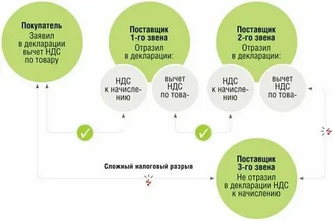 Запросы налоговой по ндс