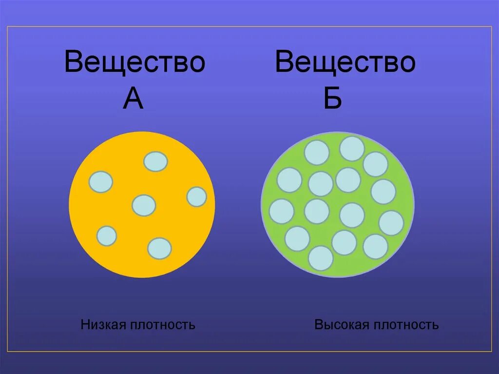 Плотность. Плотность материалов рисунок. Вещество. Плотность. Плотность вещества схема. Плотность рисунок физика