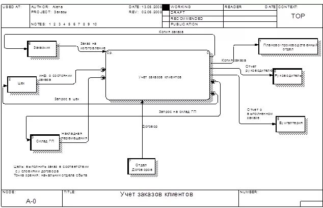 Организация учета заказов. Учет заказов клиентов. Учет клиентов в ателье. Учет клиентов диаграмма. «Учёт заказов такси» (idef0).