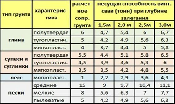Сколько держит свая