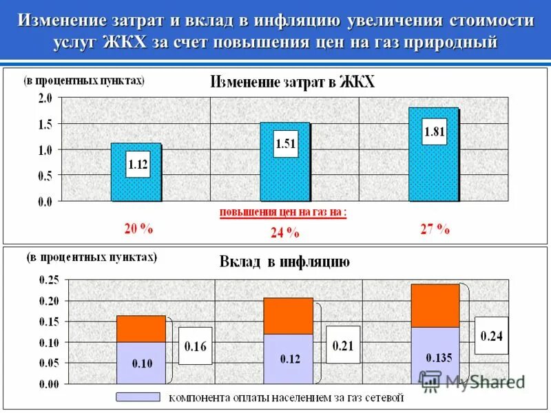 Смена расходов