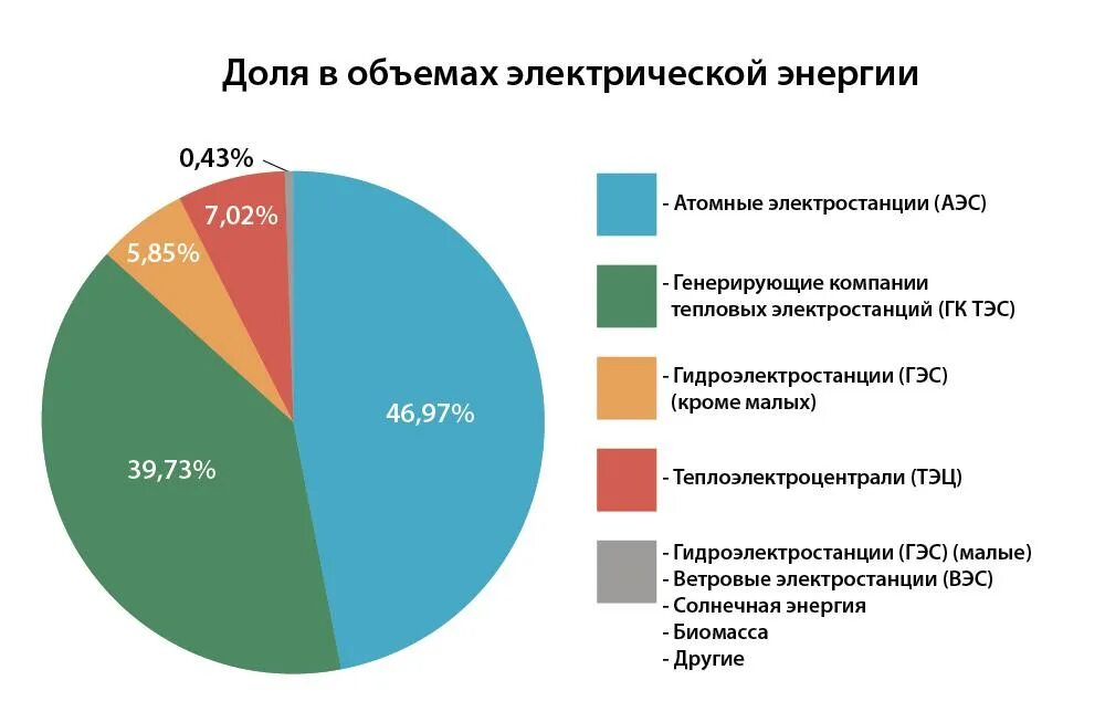 Большая часть мирового производства электроэнергии. Процентное соотношение выработки электроэнергии в России. Процент тепловых электростанций в России. Процентное соотношение электростанций в России.