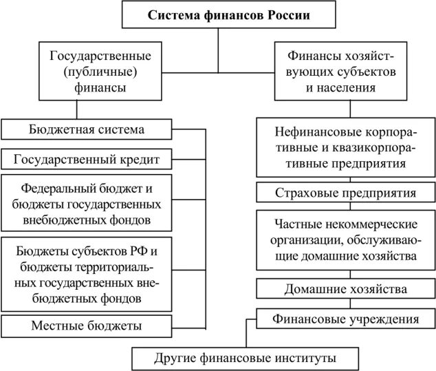 Развитие системы институтов в россии. Автоматизированная информационная система «финансы». АИС финансы. АИС финансы функции. Укажите функции финансовых органов, автоматизируемые АИС "финансы":.