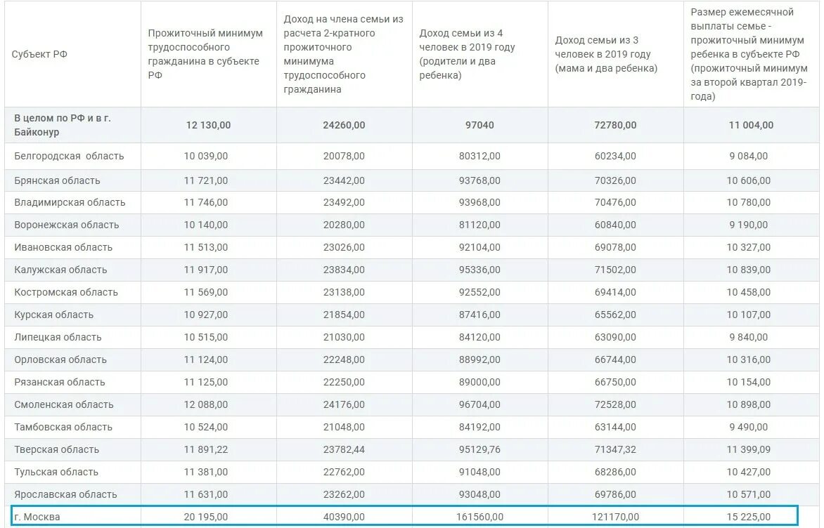 Рассчитать доход семьи для получения пособия. Выплаты с 3 до 7 период доходов. Размер доходов семьи. Доход для получения пособия от 3 до 7.