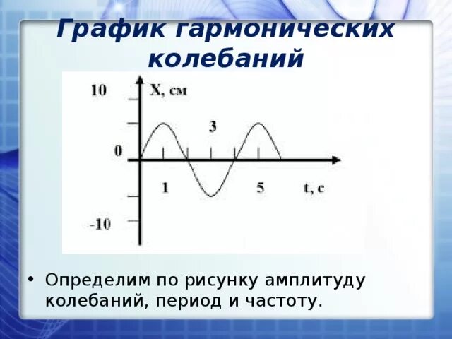 Как определить частоту и амплитуду колебаний. Амплитуда частота период колебаний график. период гармонических колебаний график. как определить частоту гармонических колебаний по графику. период гармонических колебаний по графику.