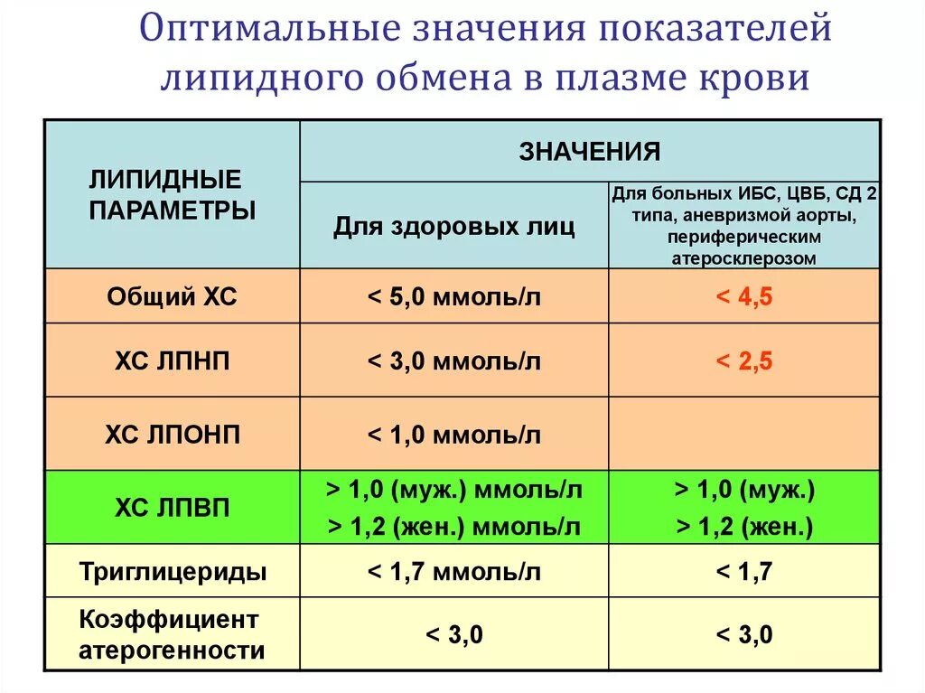 На уровень холестерина крови влияют. Биохимические показатели крови липиды. Нормальные показатели липидного обмена. Показатели липидного обмена в плазме крови. Показатели липидного обмена биохимия.