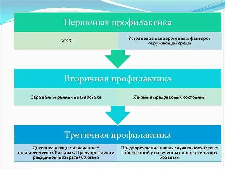 Предупреждение и устранение. Предупреждение и устранение