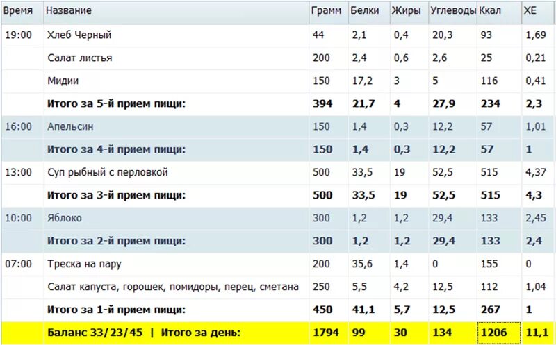 Гречка вареная килокалории. Гречка сколько углеводов на 100 грамм. Гречка 150 грамм калорийность вареная. Калорий в 100 гр гречки. Сколько ккал в 100 граммах гречки.