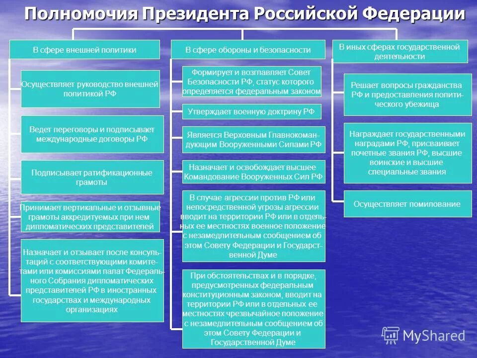 Полномочия ветвей власти и президента рф. Полномочия президента Российской Федерации по Конституции таблица. Схема основные полномочия президента Российской Федерации. Полномочия президента РФ В сфере исполнительной власти таблица. Полномочия президента РФ порядок избрания президента РФ.