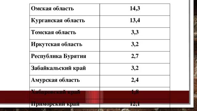 Средняя плотность населения курганской области. Плотность населения Омской области. Плотность населения Омска. Средняя плотность населения Омской области. Состав Омской области.