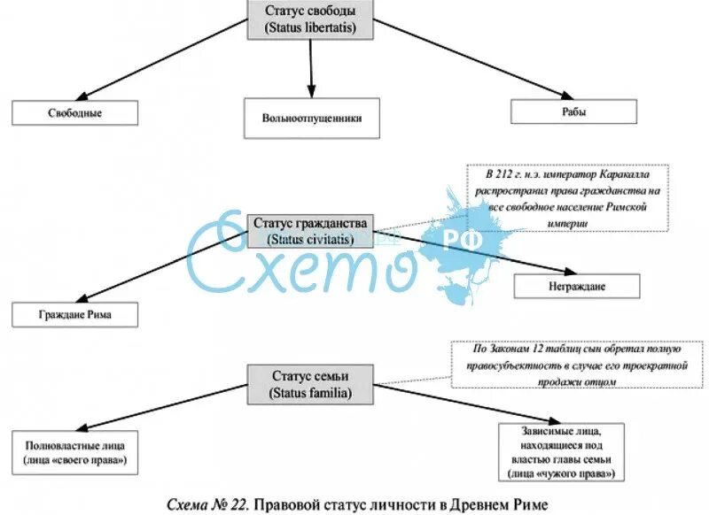Правовое положение население древнего рима. Правовые статусы лиц в древнем Риме. Статусы личности в римском праве. Правовой статус населения древнего Рима таблица. Правовое положение граждан в древнем Риме.