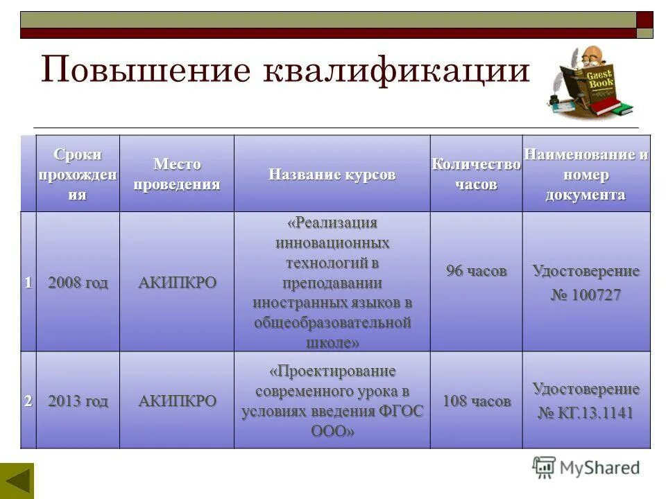 Название курса обучения. Таблица повышение квалификации педагогов. Таблица для заполнения курсов повышения квалификации. План повышения квалификации. Сколько часов курсов повышения квалификации необходимо.