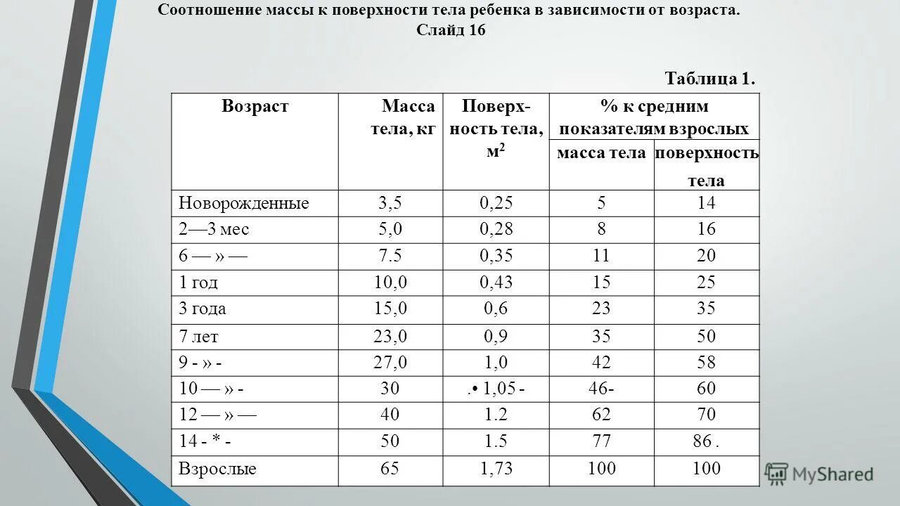 Калькулятор поверхности тела у детей. Номограмма рост площадь поверхности тела. Номограмма для определения площади поверхности тела по массе и росту. Таблица площади поверхности тела человека. Площадь поверхности тела у детей таблица.