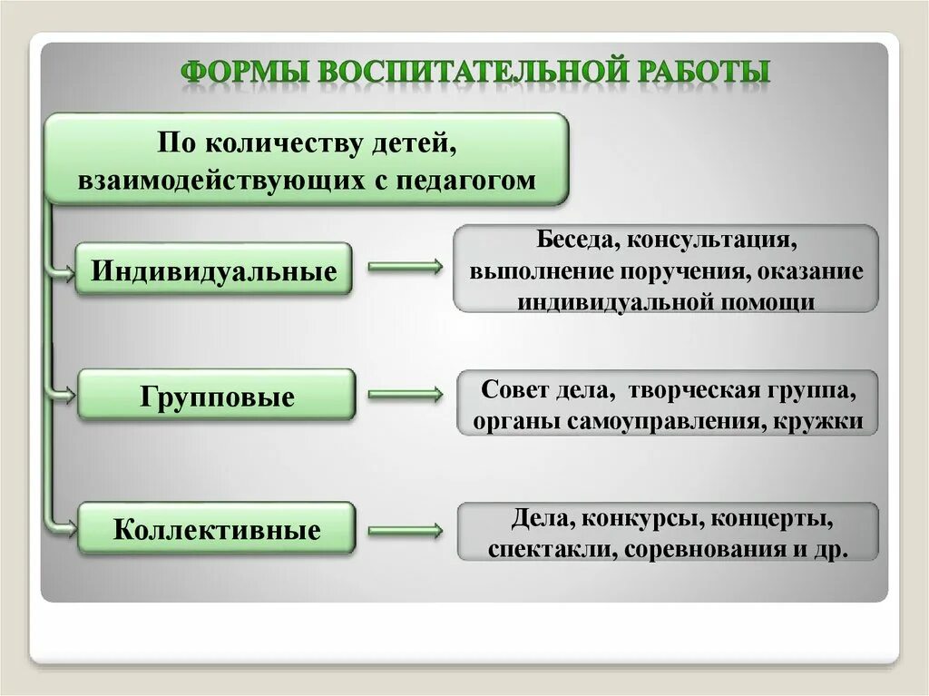 Формы воспитательной работы. Индивидуальная форма воспитания. Беседа форма работы. Коллективные формы воспитательной работы.