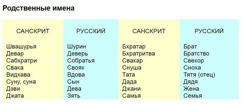 Перевод слова иметь. Санскрит и русский язык. Русские слова и санскрит. Название на санскрите. Название рек на санскрите.