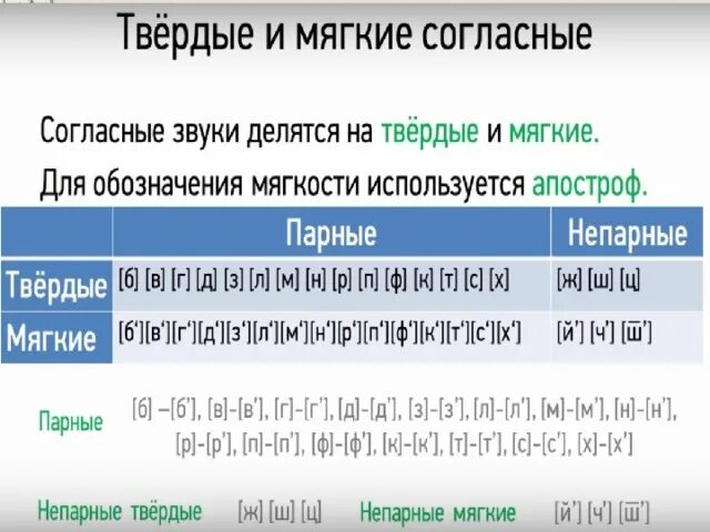 Мягкие согласные зеленого цвета. Твердые и мягкие согласные. Твердые и мягкие звуки. Звуки мягкие и Твердые таблица. Твёрдые и мягкие согласные таблица.