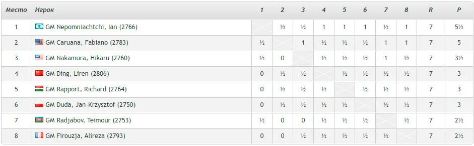 Турнир претендентов по шахматам 2022 таблица. Турнир претендентов 2022 таблица. Турнир претендентов по шахматам 2022 итоговая таблица. Таблица результатов турнира претендентов. Турнир претендентов по шахматам 2024 мужчины расписание