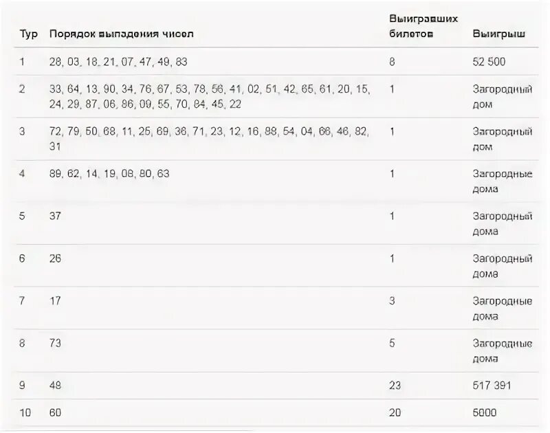 Результаты тиражей 6 из 49 беларусь