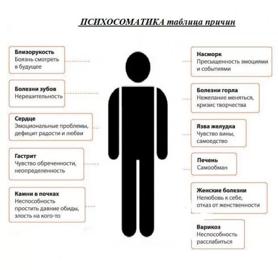 Психосоматика таблица заболеваний и лечение у женщин If the child is sick, it is necessary to treat the father and mother. This artic