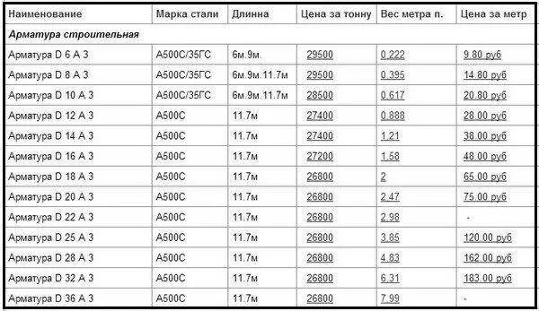 Сколько метров арматуры в 1 тонне таблица. Вес погонного метра арматуры 12. Масса одного погонного метра арматуры. Вес арматуры за 1 метр.