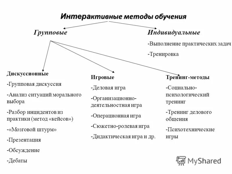 Список интерактивных методов обучения. Интерактивные методы тренинга. Классификация интерактивных методов обучения. Анализ методов обучения.