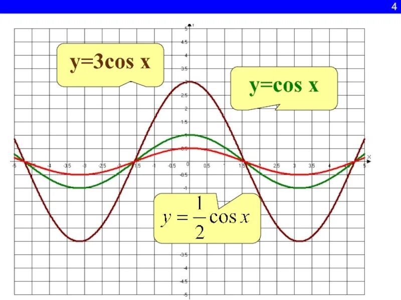 Функция y 2cos x. График функции y cos3x. Графики функций y=3cos x. Построить график функции y cos3x. Построить график функции y=3cos(x+3).