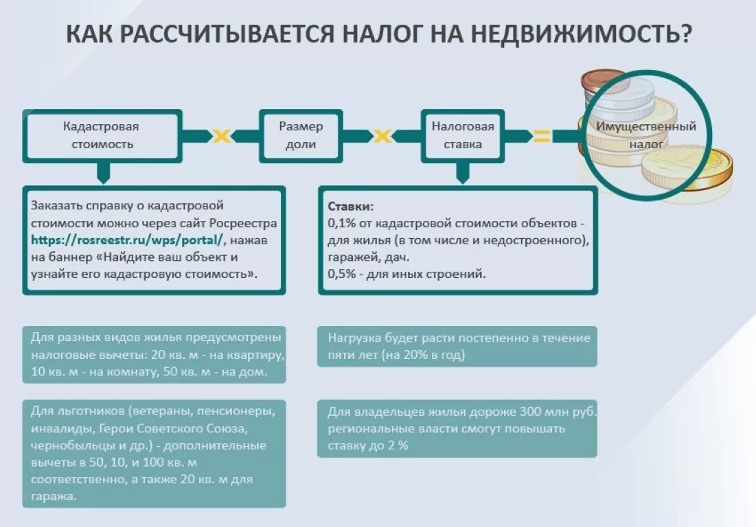 Пенсионеры платят налог с продажи земельного участка. Налог по кадастровой стоимости. Как рассчитывается кадастровая стоимость. Налогообложение недвижимости. Налог на имущество кадастровая стоимость.