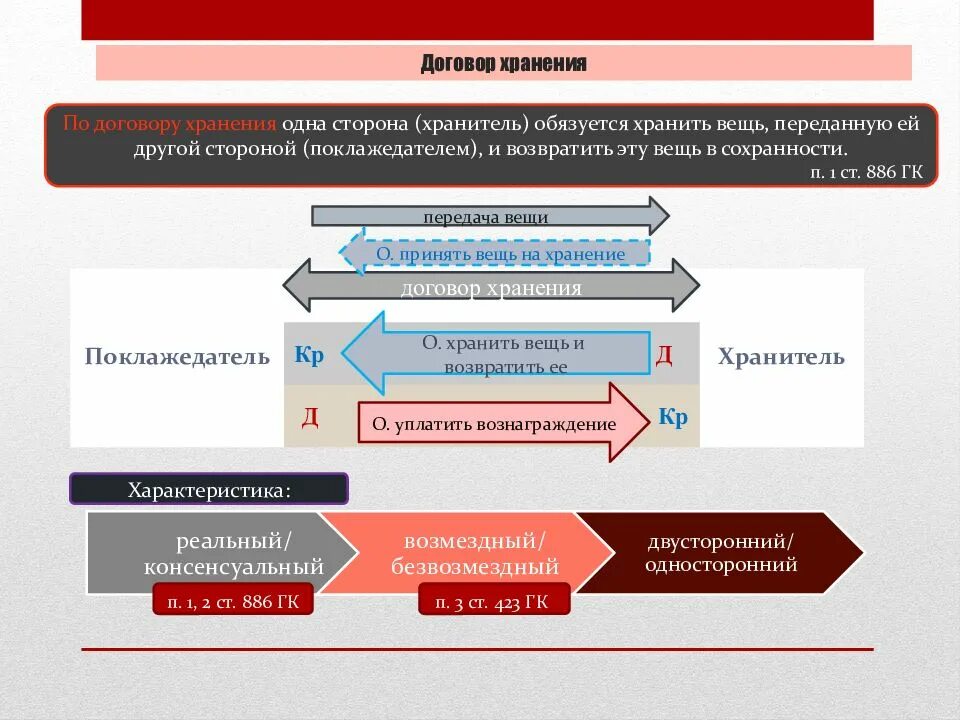 Договор хранения характеристика. Правовая характеристика договора хранения. Договор хранения характеристика договора. Договор хранения схема. Ответственное хранение между юридическими лицами