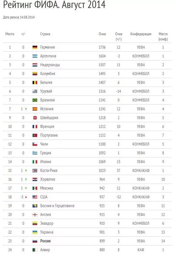 Списки fifa. Мировая таблица ФИФА. Рейтинг ФИФА. Таблица сборных по футболу.